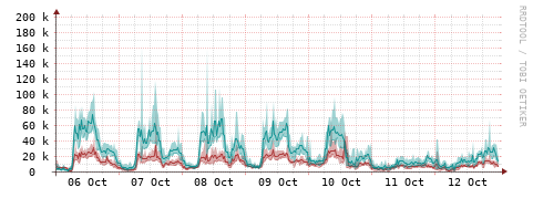 [Interfaces]: Packet rates