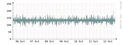 [Interfaces]: Packet rates