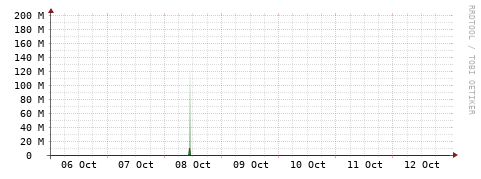[Interfaces]: Bit rates