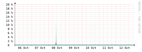 [Interfaces]: Packet rates