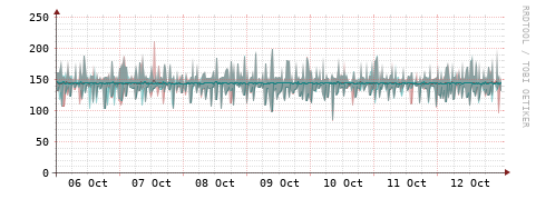 [Interfaces]: Packet rates