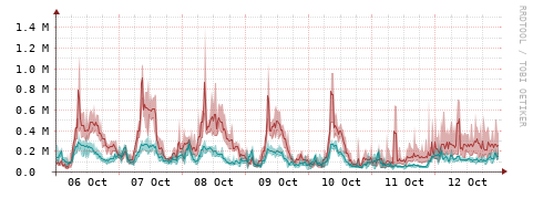 [Interfaces]: Packet rates