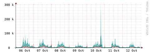 [Interfaces]: Packet rates