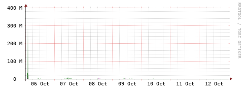 [Interfaces]: Bit rates