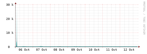 [Interfaces]: Packet rates