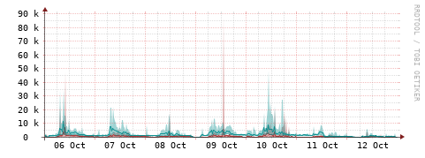 [Interfaces]: Packet rates