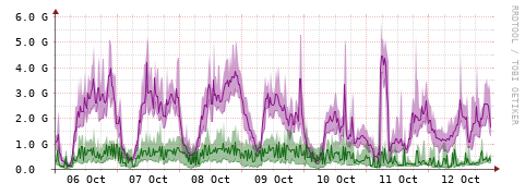 [Interfaces]: Bit rates