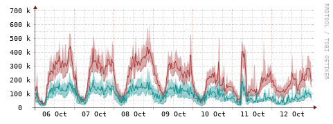 [Interfaces]: Packet rates