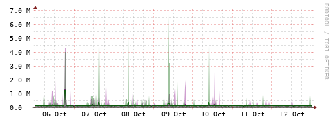 [Interfaces]: Bit rates
