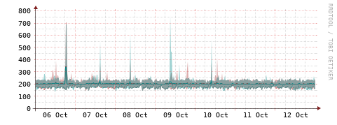 [Interfaces]: Packet rates