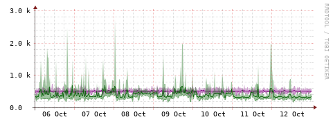 [Interfaces]: Bit rates