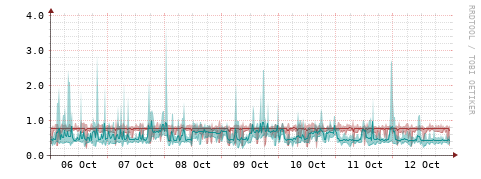 [Interfaces]: Packet rates