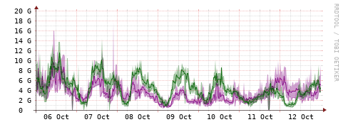 [Interfaces]: Bit rates