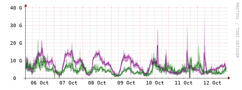 [Interfaces]: Bit rates