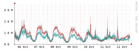 [Interfaces]: Packet rates