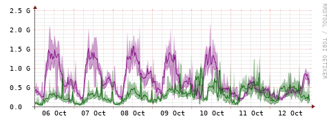 [Interfaces]: Bit rates