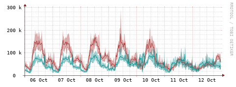 [Interfaces]: Packet rates