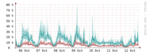 [Interfaces]: Packet rates