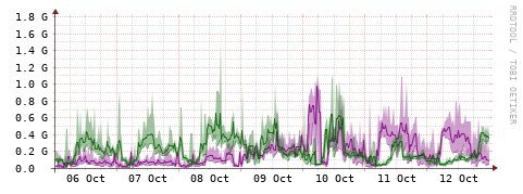 [Interfaces]: Bit rates