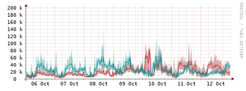 [Interfaces]: Packet rates