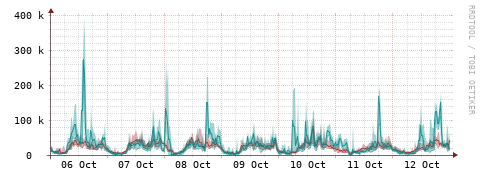 [Interfaces]: Packet rates