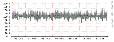 [Interfaces]: Bit rates