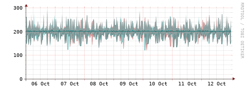 [Interfaces]: Packet rates