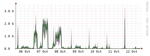 [Interfaces]: Bit rates