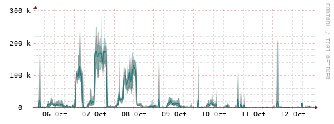 [Interfaces]: Packet rates