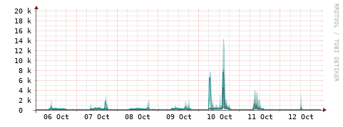 [Interfaces]: Packet rates