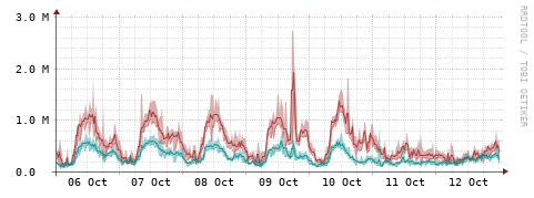 [Interfaces]: Packet rates