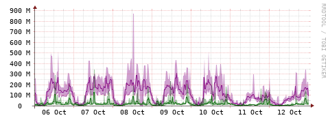 [Interfaces]: Bit rates