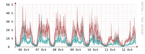 [Interfaces]: Packet rates