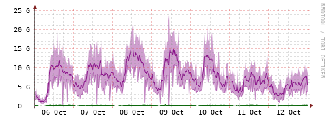[Interfaces]: Bit rates