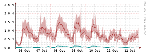 [Interfaces]: Packet rates