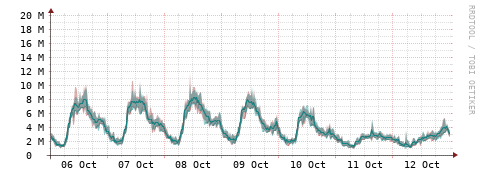 [Interfaces]: Packet rates
