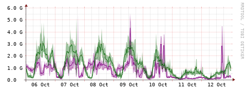 [Interfaces]: Bit rates