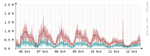 [Interfaces]: Packet rates