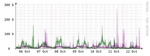 [Interfaces]: Bit rates