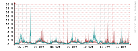 [Interfaces]: Packet rates