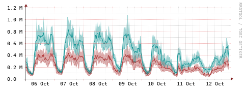 [Interfaces]: Packet rates