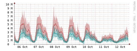 [Interfaces]: Packet rates