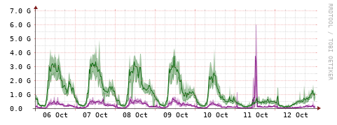 [Interfaces]: Bit rates