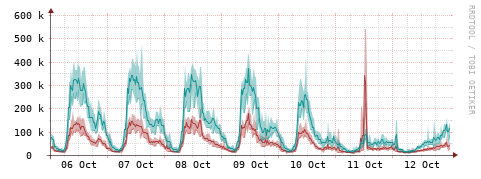[Interfaces]: Packet rates