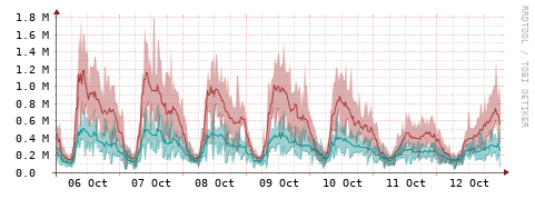 [Interfaces]: Packet rates