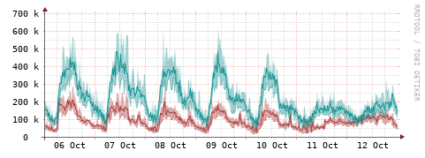 [Interfaces]: Packet rates