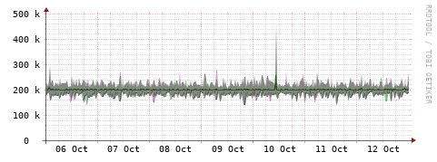 [Interfaces]: Bit rates