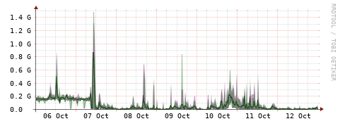 [Interfaces]: Bit rates