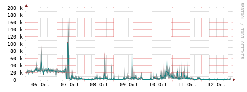 [Interfaces]: Packet rates