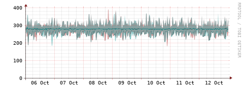 [Interfaces]: Packet rates